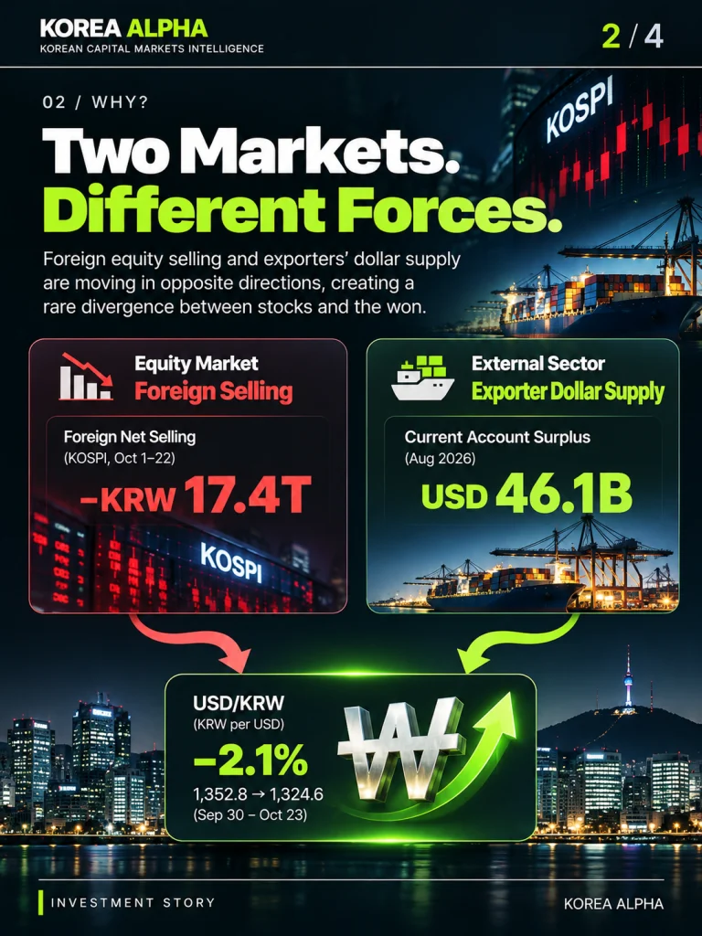 Korea Alpha infographic contrasting KRW 17.4 trillion in foreign KOSPI net selling with Korea's USD 46.1 billion August current-account surplus and exporter dollar supply.