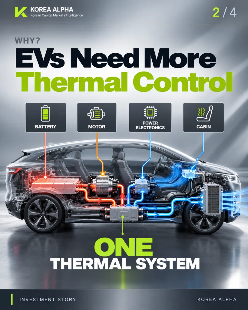 EV thermal management system connecting the battery, motor, power electronics and cabin through an integrated thermal architecture.