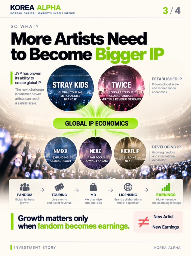 JYP Entertainment IP portfolio compares Stray Kids and TWICE with NMIXX, NEXZ and KickFlip as future K-pop earnings drivers
