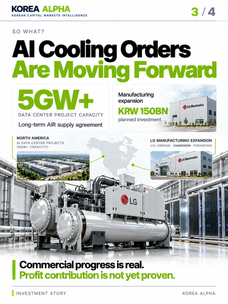LG Electronics AI data center cooling infographic showing 5GW of North American project capacity, industrial chillers and KRW 150 billion manufacturing investment