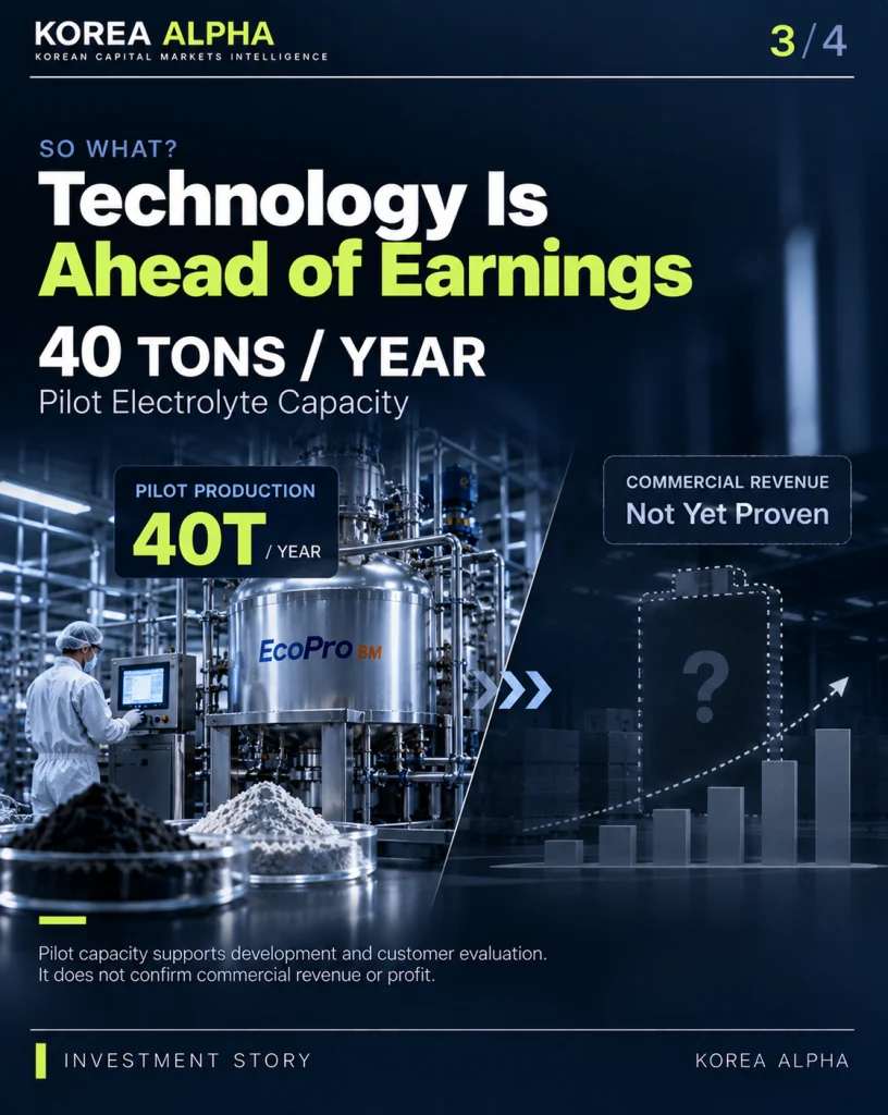 EcoPro BM infographic comparing 40 tons of annual solid electrolyte pilot capacity with unproven commercial revenue.