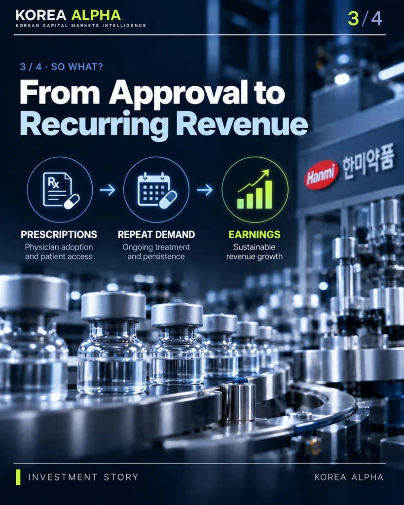 Hanmi Pharmaceutical infographic showing the path from Eppe prescriptions to repeat patient demand and recurring earnings.