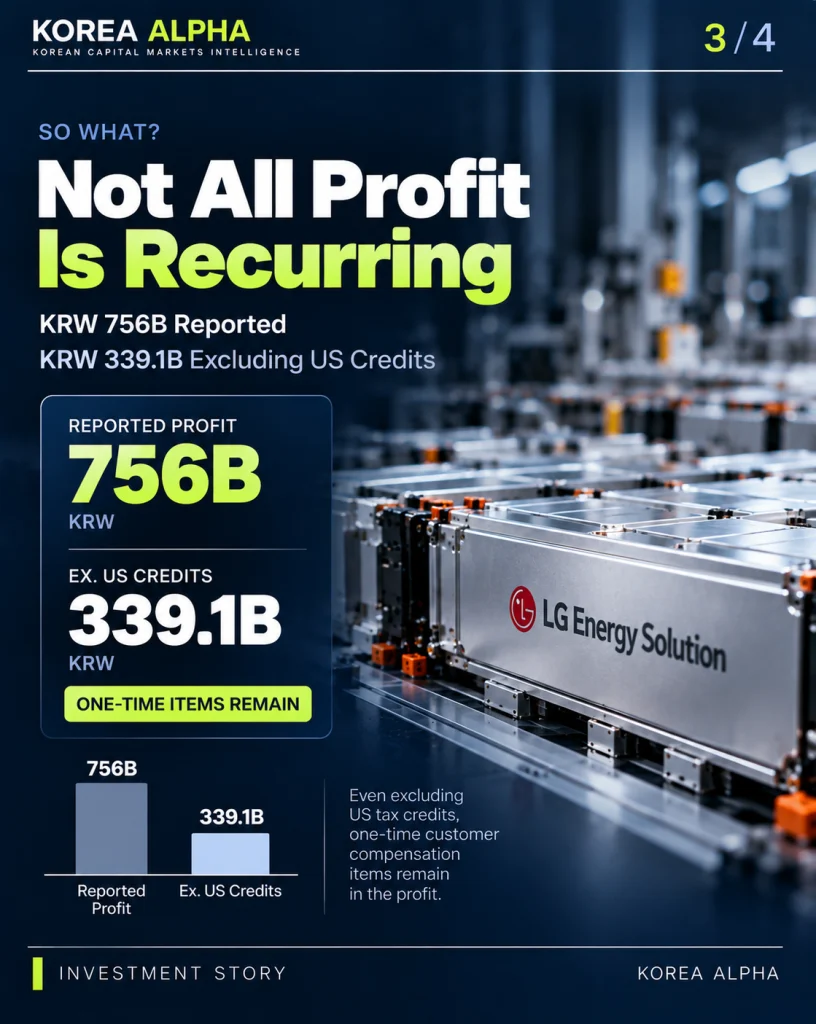 LG Energy Solution Q3 2026 profit comparison showing KRW 756 billion reported operating profit versus KRW 339.1 billion excluding US manufacturing tax credits.
