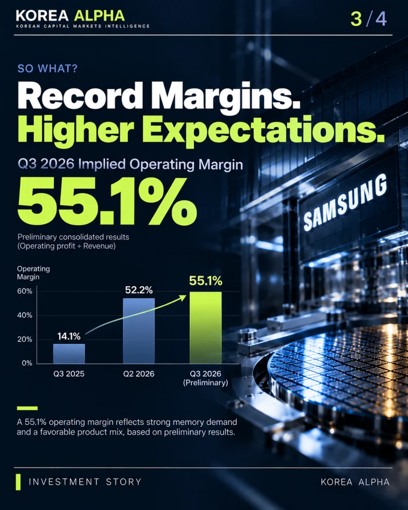 Samsung Electronics Q3 2026 implied operating margin of 55.1%, with a chart comparing margins of 14.1%, 52.2% and 55.1%.
