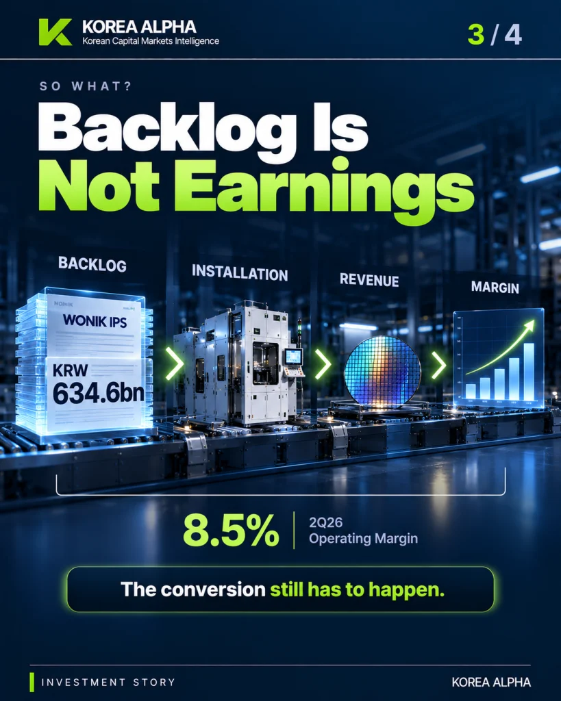 WONIK IPS must convert its KRW 634.6 billion equipment backlog through installation and revenue recognition before it becomes operating earnings.