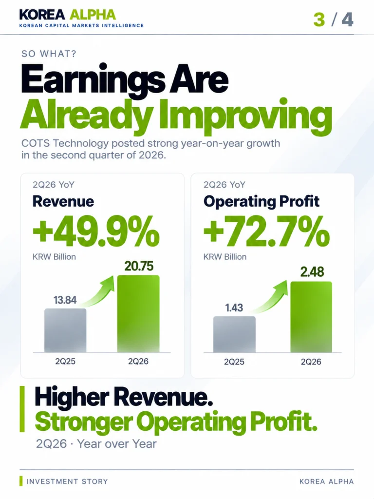 COTS Technology second-quarter 2026 earnings infographic showing revenue growth of 49.9% and operating profit growth of 72.7% year over year.