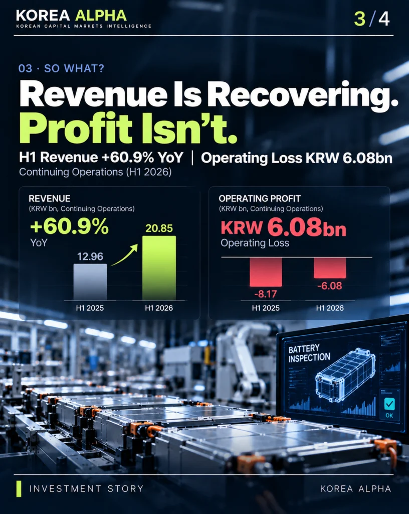 PIE H1 2026 financial charts showing revenue growth of 60.9% year over year and an operating loss of KRW 6.08 billion.
