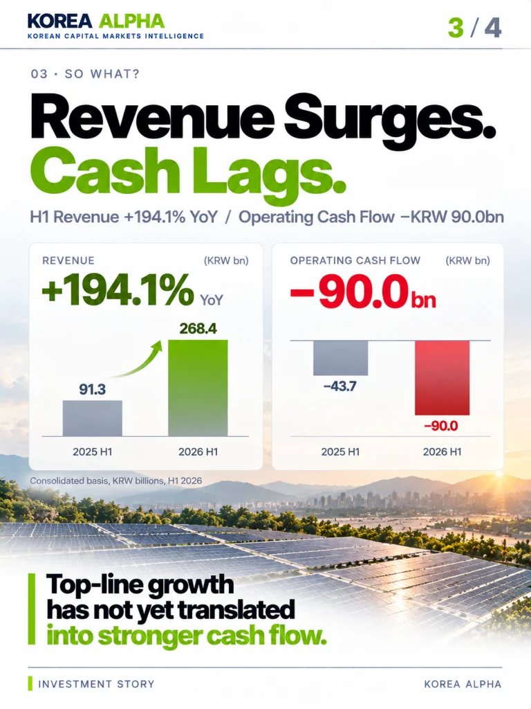 Charts comparing SK Eternix's 194.1% revenue growth with negative KRW 90.0 billion operating cash flow in the first half of 2026.