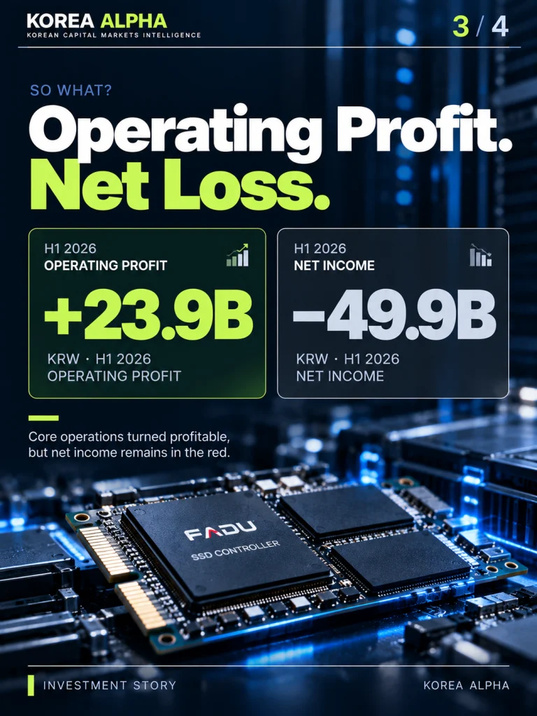 FADU H1 2026 financial infographic comparing KRW 23.9 billion in operating profit with a KRW 49.9 billion net loss.