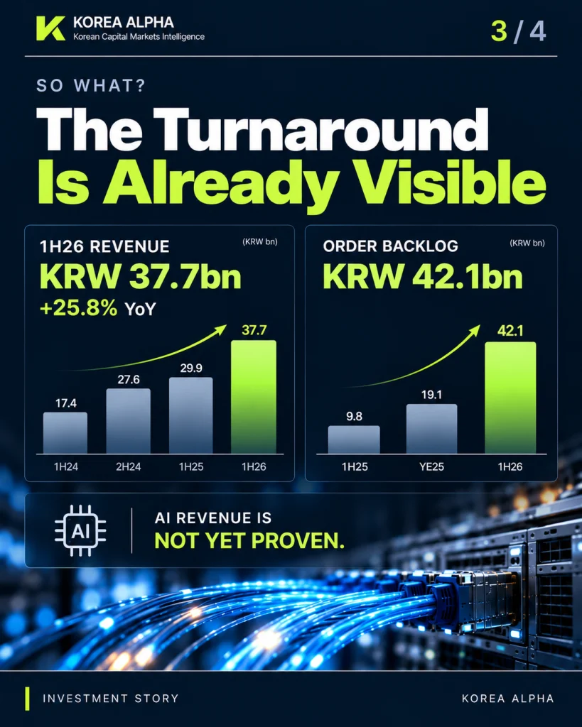 OE Solutions reported KRW 37.7 billion of first-half 2026 revenue and KRW 42.1 billion of order backlog as its optical communications business recovered.