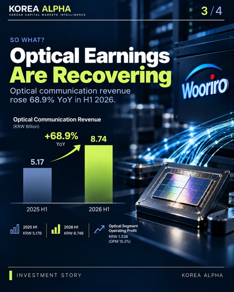 Bar chart showing Wooriro optical communications revenue rising 68.9% from KRW 5.17 billion in H1 2025 to KRW 8.74 billion in H1 2026.