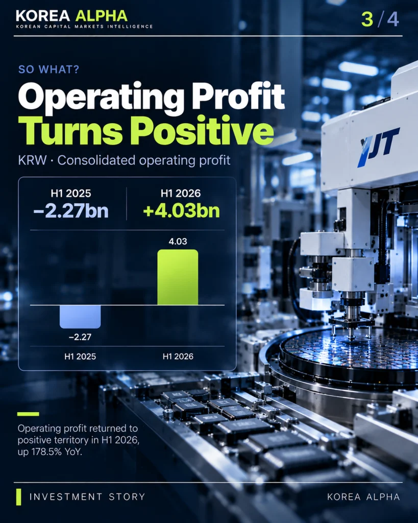 JT Corporation operating profit turnaround chart comparing a KRW 2.27 billion loss in H1 2025 with KRW 4.03 billion in operating profit in H1 2026.