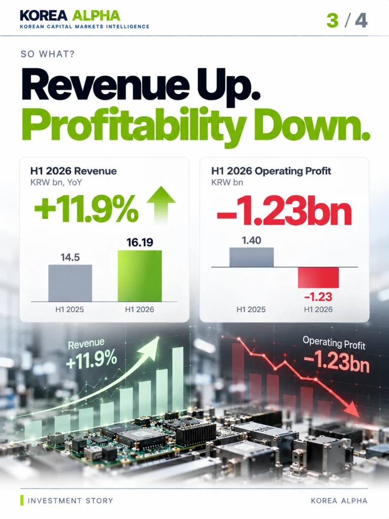 SolDefense H1 2026 financial chart showing revenue growth of 11.9% year over year alongside a KRW 1.23 billion operating loss.