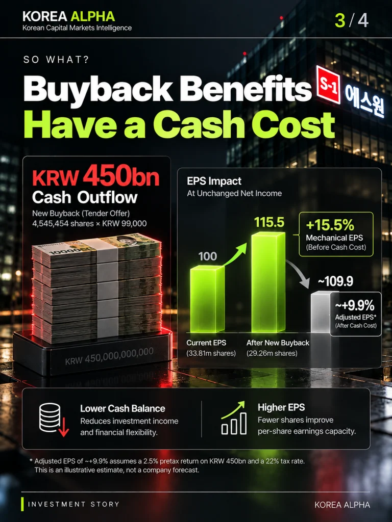 S-1 financial infographic showing a KRW 450 billion tender offer cash outflow and illustrative EPS accretion of 15.5% before cash costs versus approximately 9.9% after.