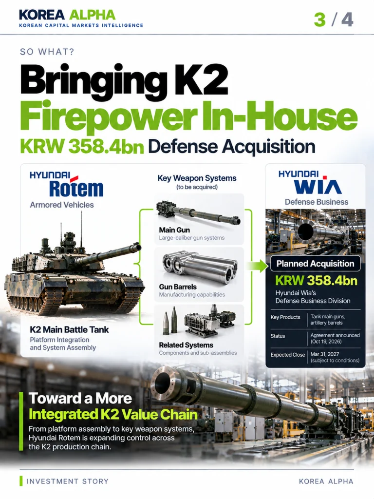 Hyundai Rotem defense acquisition infographic illustrating its planned KRW 358.4 billion purchase of Hyundai Wia's defense business, including K2 tank main guns and weapon components.