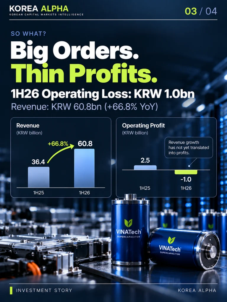 VINATech financial infographic showing first-half 2026 revenue of KRW 60.8 billion, up 66.8% year over year, alongside a KRW 1.0 billion operating loss.