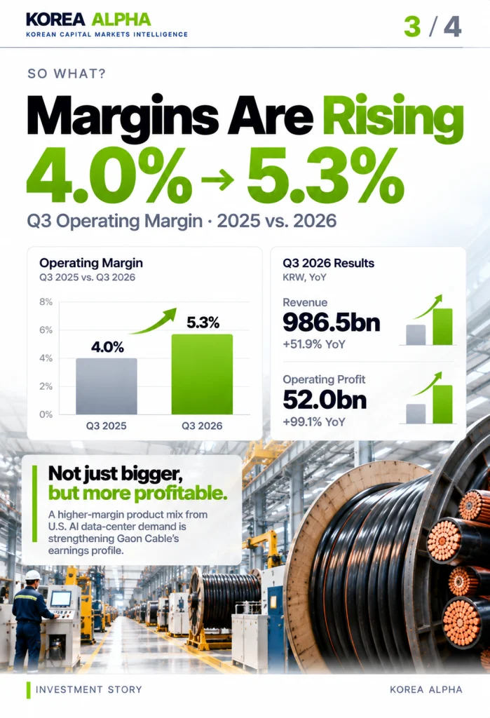Gaon Cable operating margin infographic comparing 4.0% in Q3 2025 with 5.3% in Q3 2026, alongside revenue and operating profit growth.