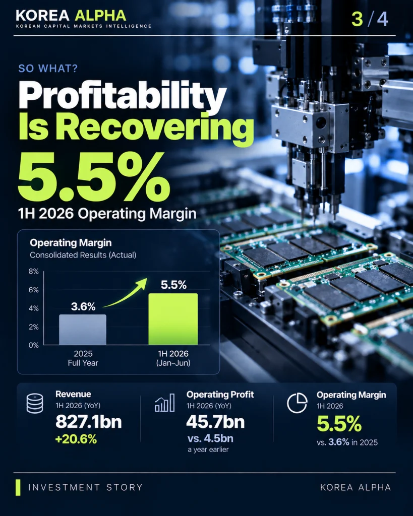 Korea Circuit operating margin chart comparing 3.6% for full-year 2025 with 5.5% in the first half of 2026, alongside revenue of KRW 827.1 billion and operating profit of KRW 45.7 billion.