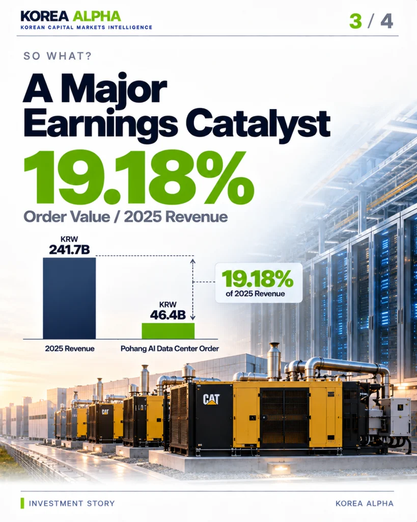 Financial infographic comparing Haein's KRW 46.4 billion AI data center order with KRW 241.7 billion in 2025 revenue, representing 19.18%.