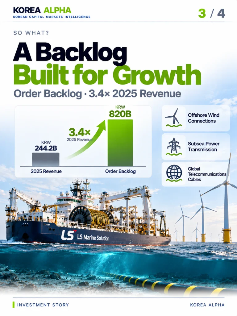 LS Marine Solution KRW 820 billion order backlog compared with KRW 244.2 billion in 2025 revenue, illustrated with offshore wind and submarine cable infrastructure.