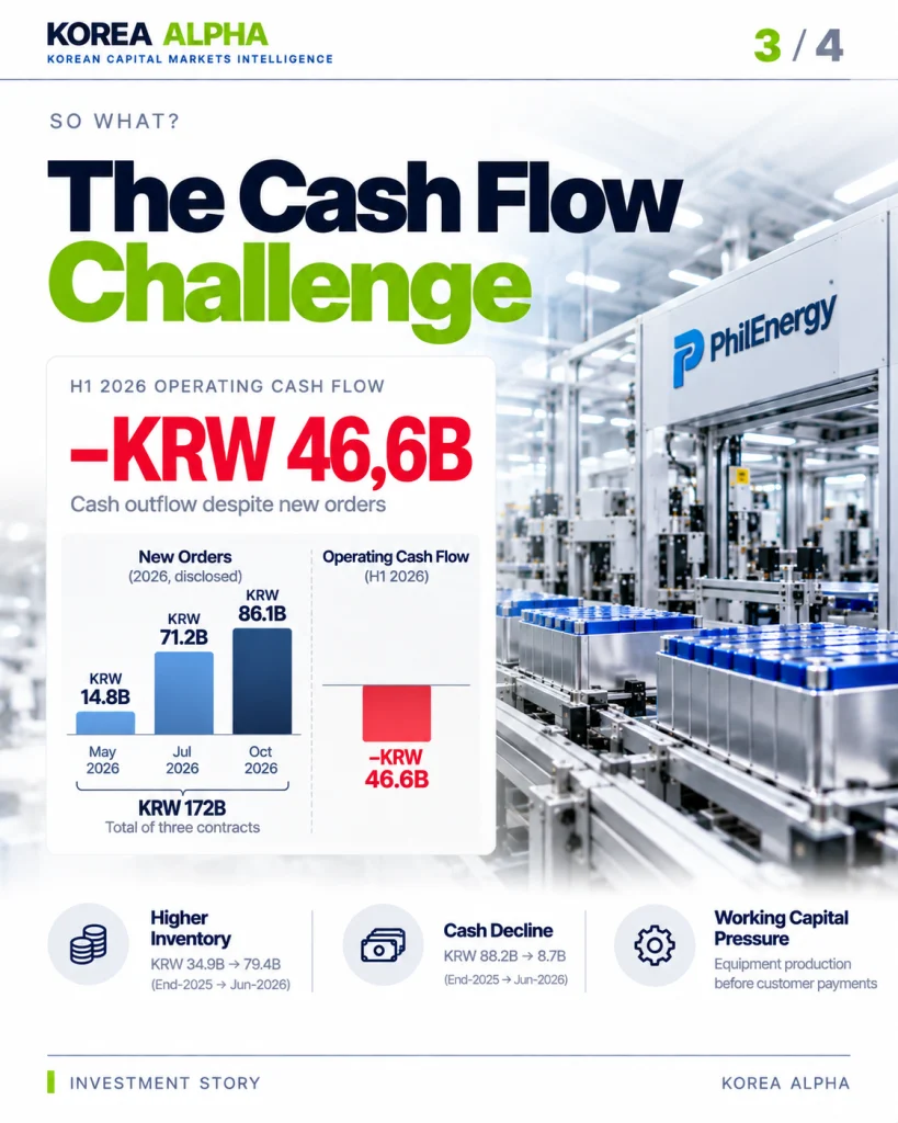 PhilEnergy reports negative KRW 46.6 billion operating cash flow in the first half of 2026, despite securing new battery equipment orders.