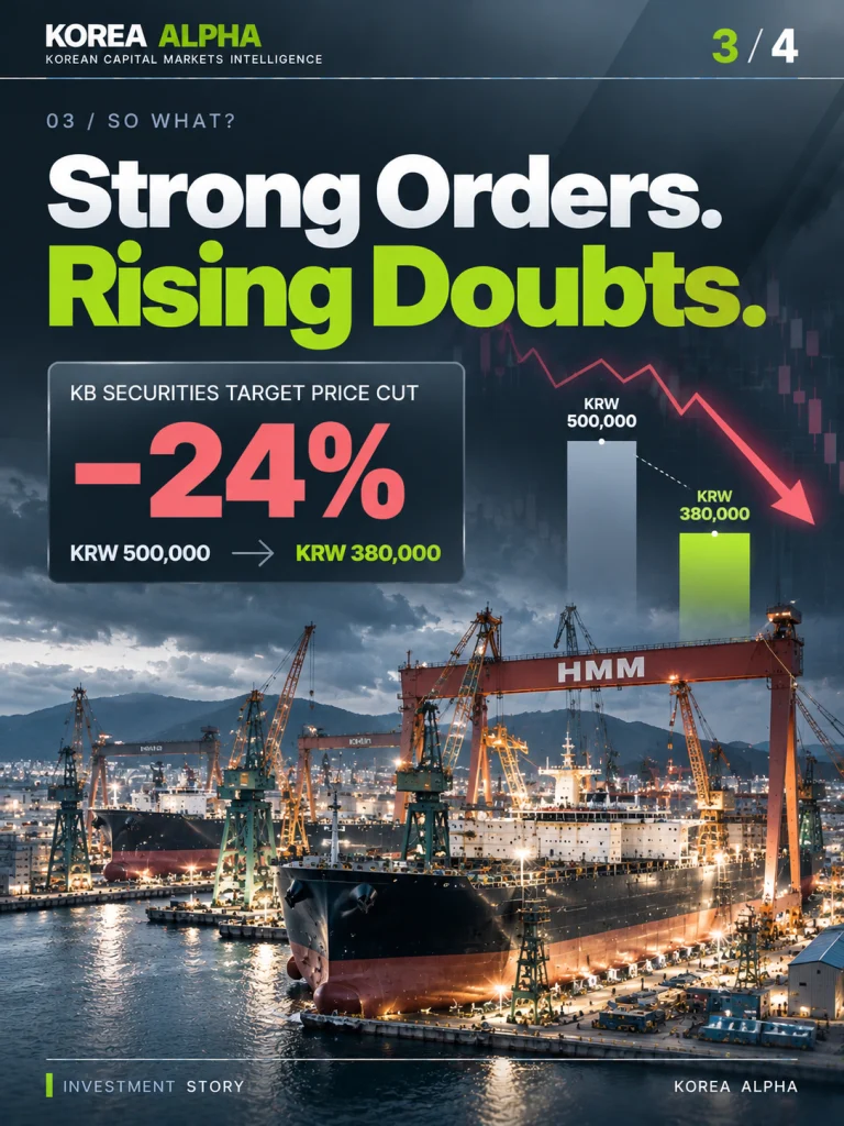 HD Korea Shipbuilding shipyard infographic showing KB Securities' 24% target-price reduction from KRW 500,000 to KRW 380,000 despite strong vessel orders.