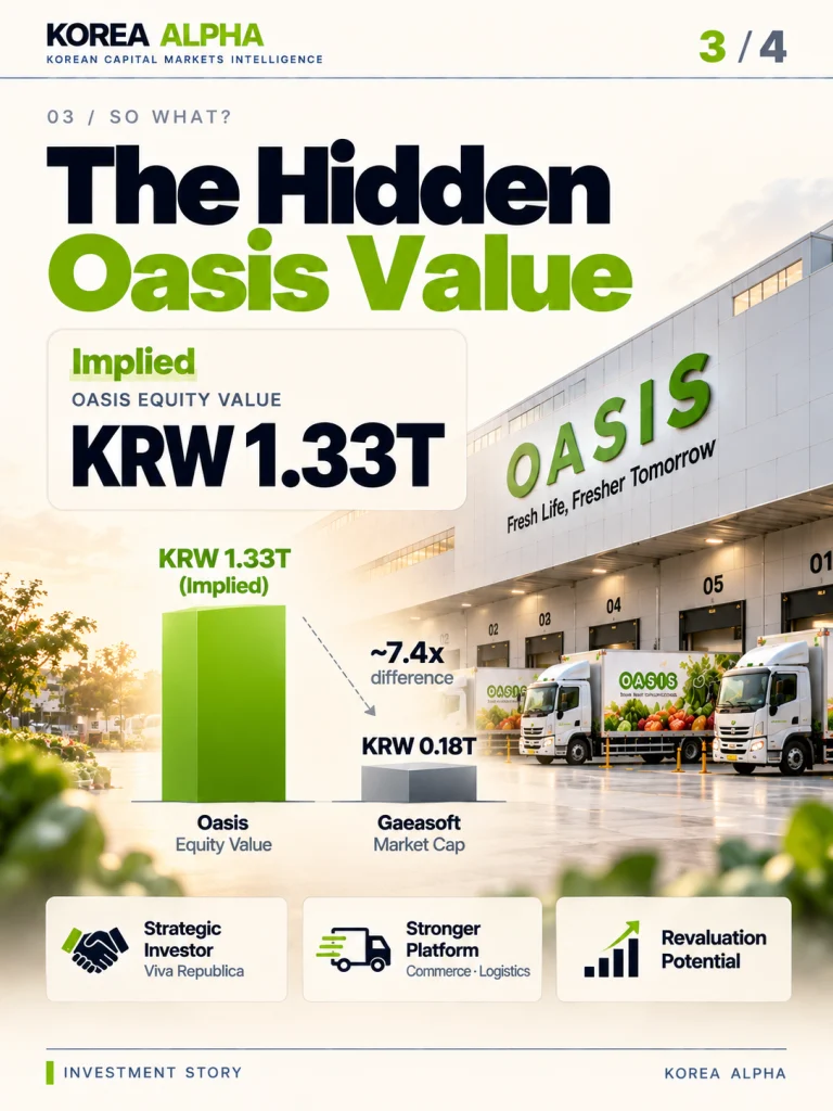 Oasis fulfillment center and valuation infographic comparing its implied KRW 1.33 trillion equity value with Gaeasoft's approximately KRW 180 billion market capitalization.