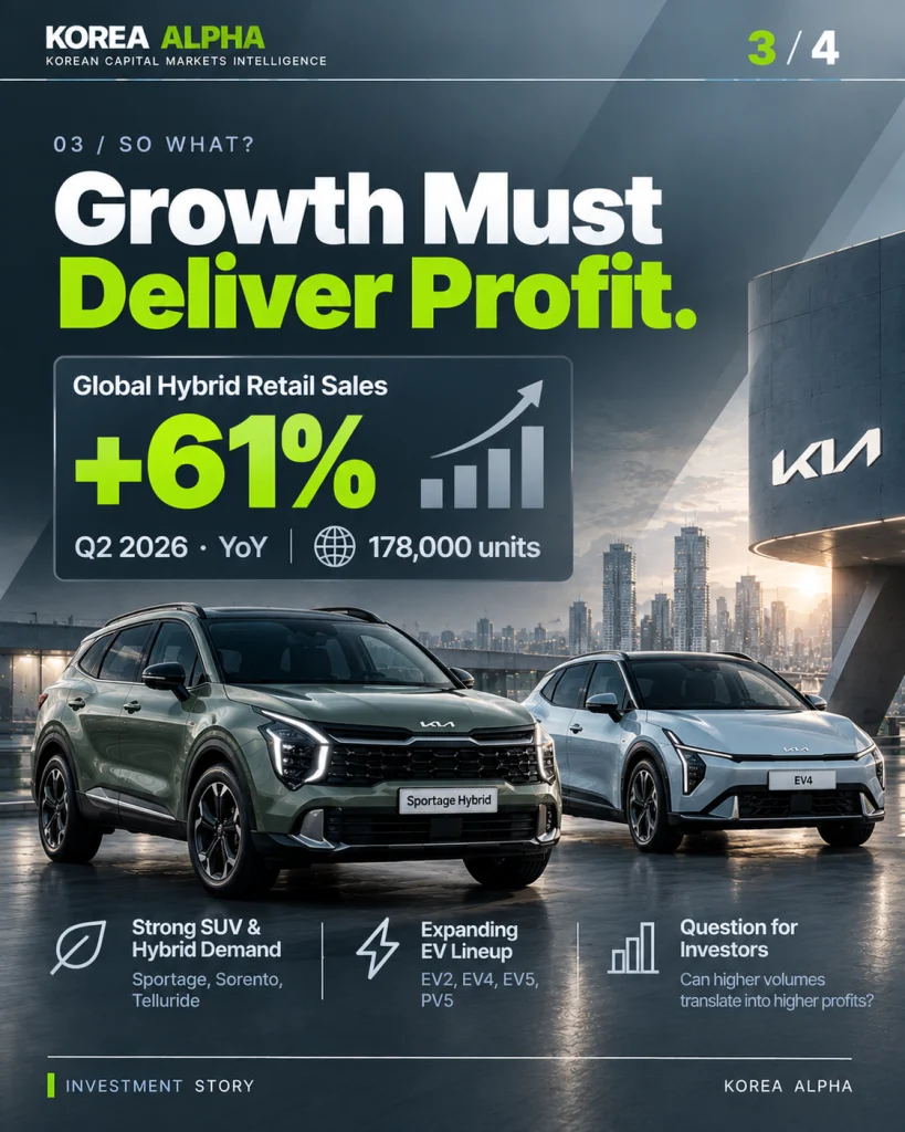 Kia Sportage Hybrid and EV4 vehicles illustrating 61% year-over-year growth in global hybrid retail sales during Q2 2026.