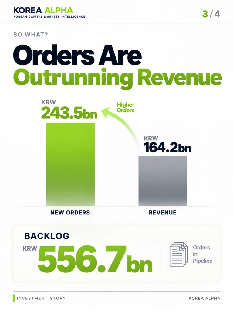 Sanil Electric new orders of KRW 243.5 billion versus revenue of KRW 164.2 billion and backlog of KRW 556.7 billion