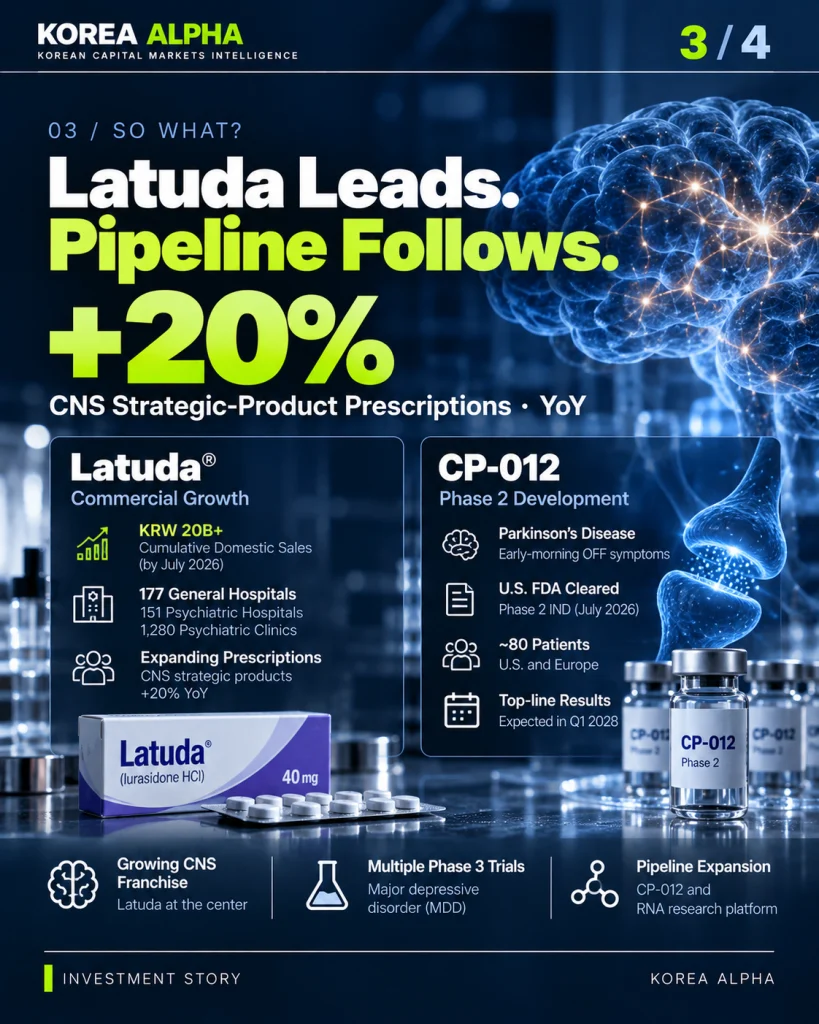 Korea Alpha neuroscience pharmaceutical infographic highlighting 20% growth in Bukwang's CNS strategic-product prescriptions, Latuda commercialization and CP-012 Phase 2 development.