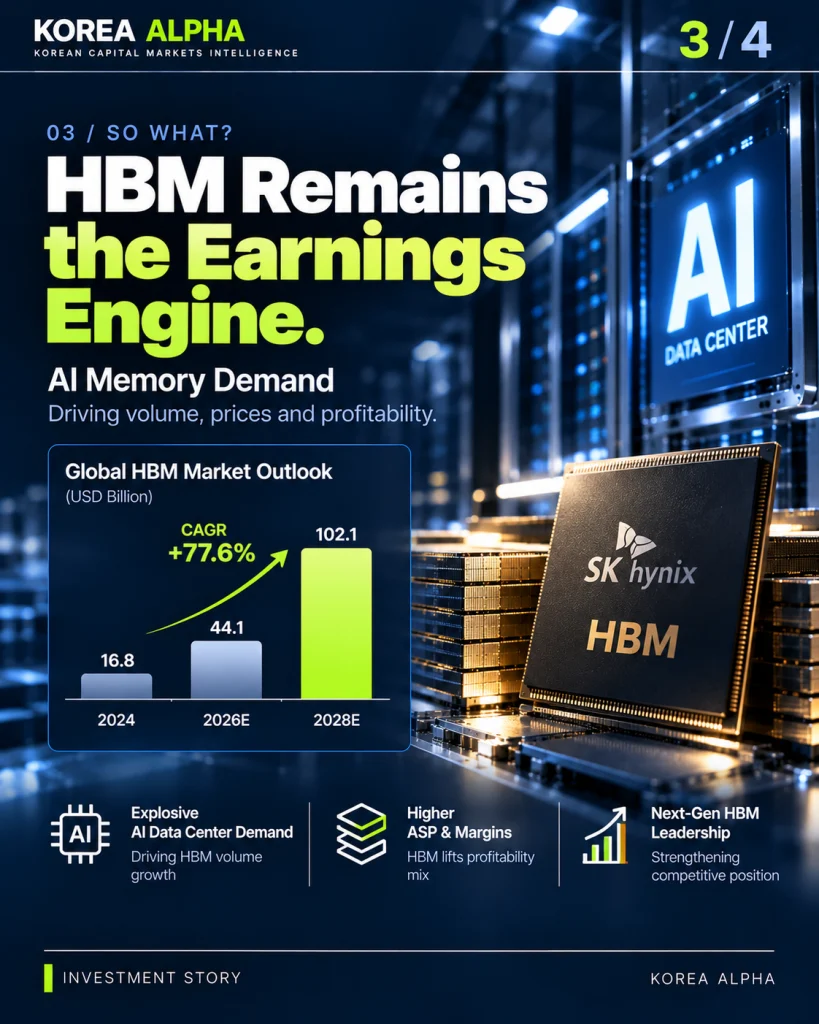 SK hynix HBM semiconductor chip in an AI data center, alongside an infographic showing projected global high-bandwidth memory market growth through 2028.