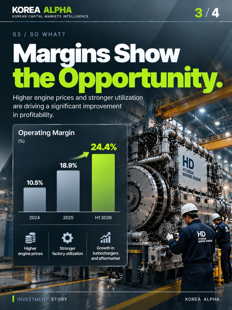 HD Hyundai Marine Engine operating margin chart showing improvement from 10.5% in 2024 to 18.9% in 2025 and 24.4% in the first half of 2026.
