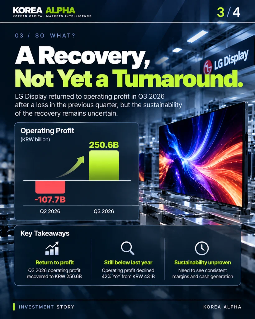 LG Display quarterly operating profit chart comparing a KRW 107.7 billion loss in Q2 2026 with KRW 250.6 billion profit in Q3 2026.