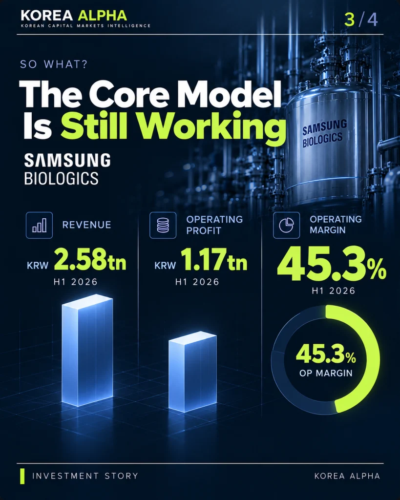 Samsung Biologics H1 2026 revenue KRW 2.58 trillion, operating profit KRW 1.17 trillion and 45.3% operating margin