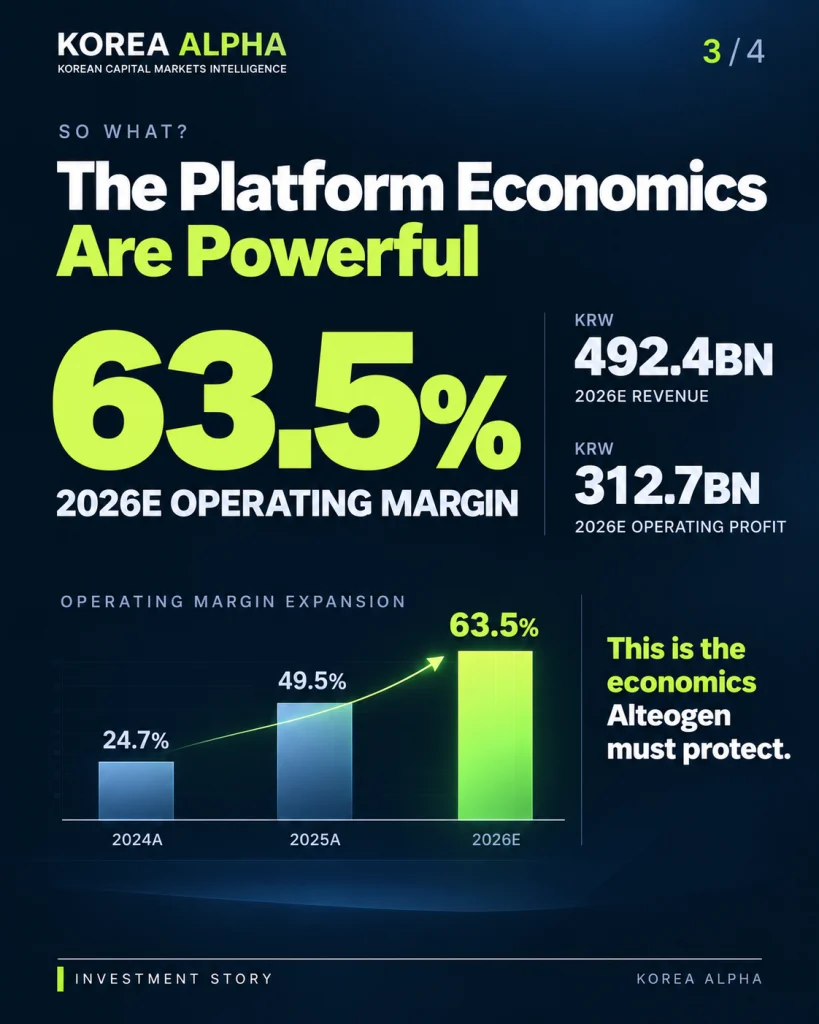 Alteogen 2026 estimated operating margin of 63.5 percent with KRW 492.4 billion revenue and KRW 312.7 billion operating profit
