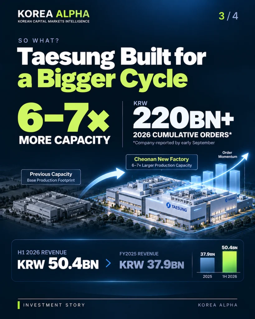 Taesung expands production capacity six to seven times as 2026 cumulative orders surpass KRW 220 billion