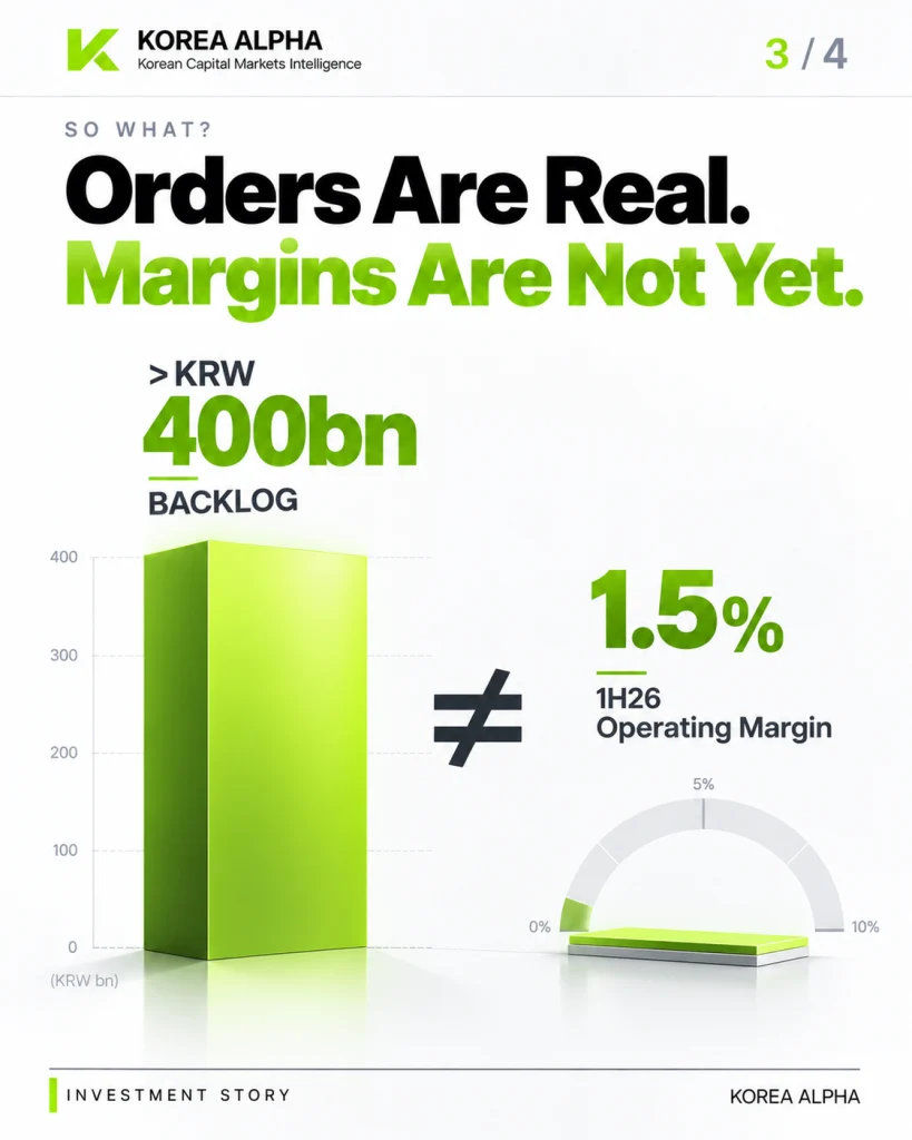 Hyundai Movex has an order backlog exceeding KRW 400 billion while its first-half 2026 operating margin remains at 1.5%.
