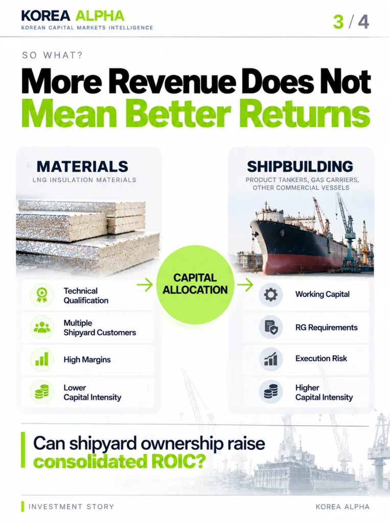 Hankuk Carbon capital allocation comparison between high-margin LNG insulation materials and capital-intensive shipbuilding