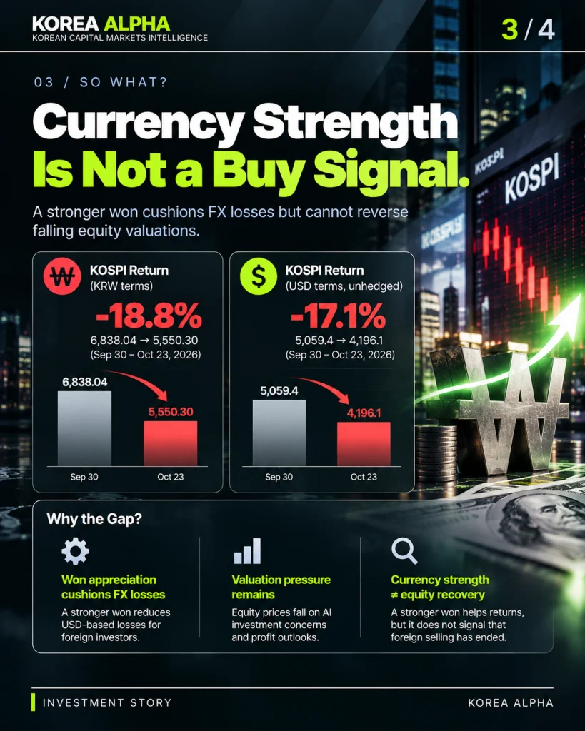 Korea Alpha comparison of KOSPI returns from September 30 to October 23, 2026, showing an 18.8% decline in Korean won terms versus approximately 17.1% in unhedged US dollar terms.