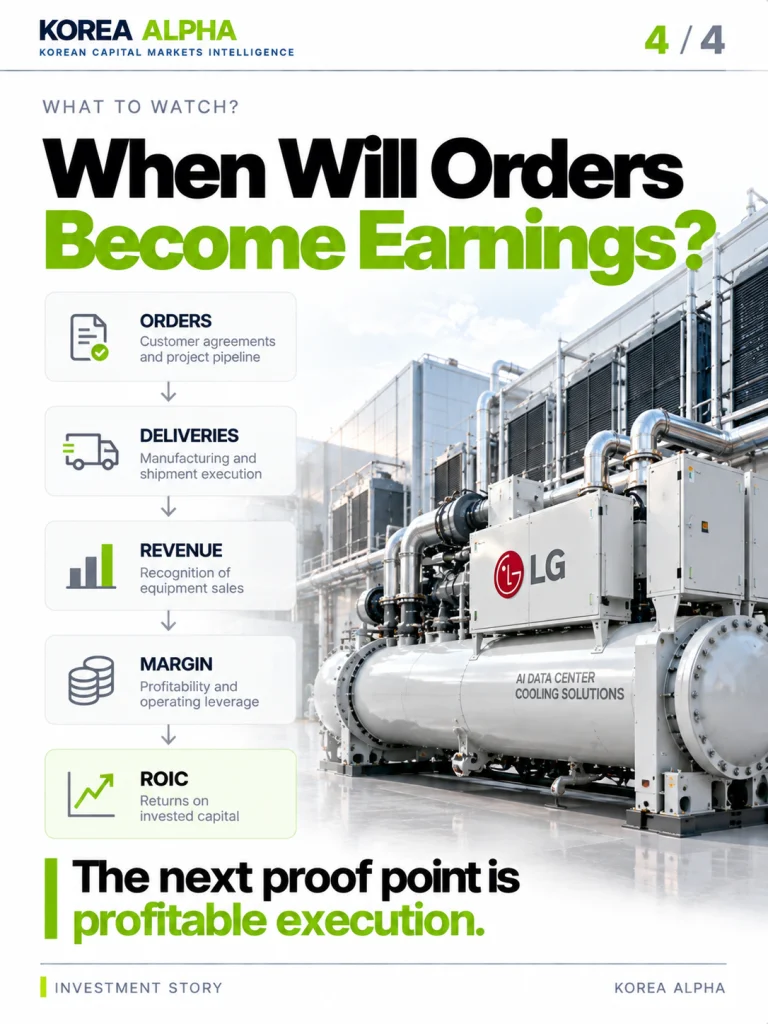 LG Electronics AI cooling earnings infographic showing the path from orders and deliveries to revenue, operating margins and return on invested capital