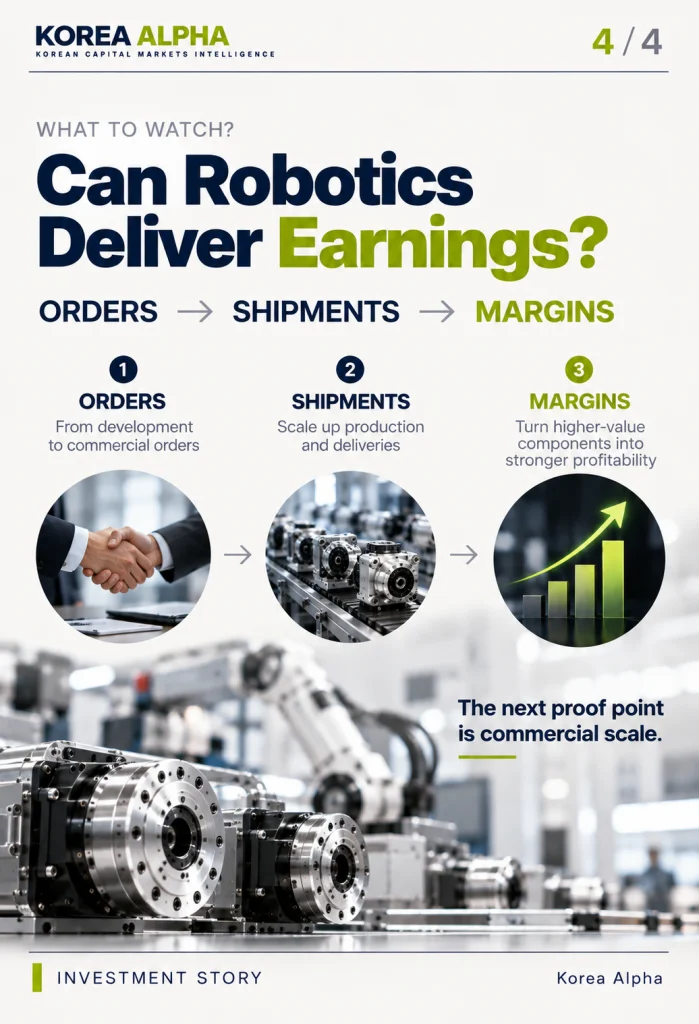 SPG robotics investment infographic showing the progression from commercial orders to component shipments and operating margins.