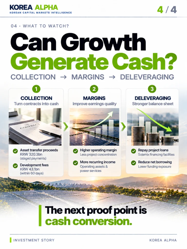 Three-stage diagram illustrating SK Eternix's investment priorities: cash collection, operating margin improvement and debt reduction.