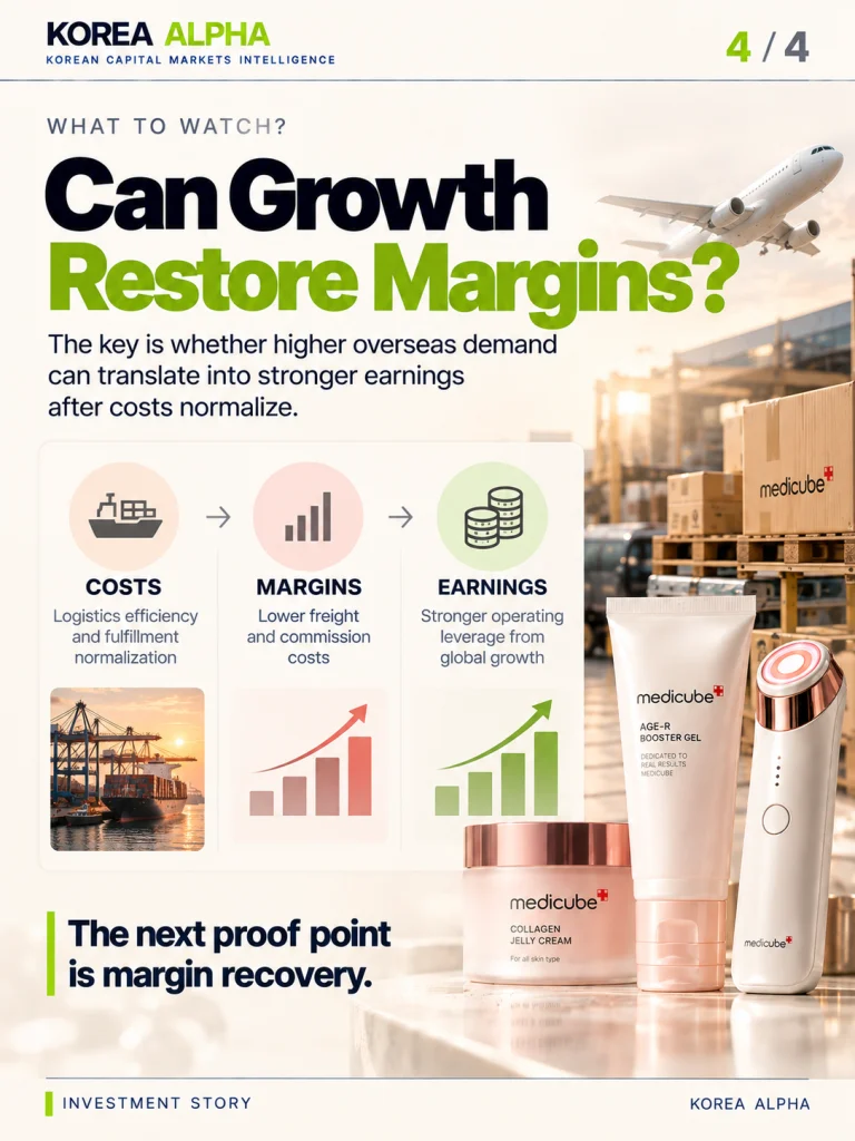 Three-stage APR investment diagram showing logistics cost efficiency, operating margin recovery and earnings growth, alongside Medicube products and shipping infrastructure.