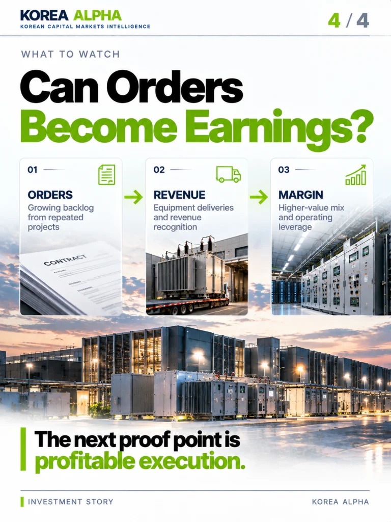 Three-stage LS ELECTRIC investment diagram showing orders, revenue recognition and operating margins as key measures of earnings growth.