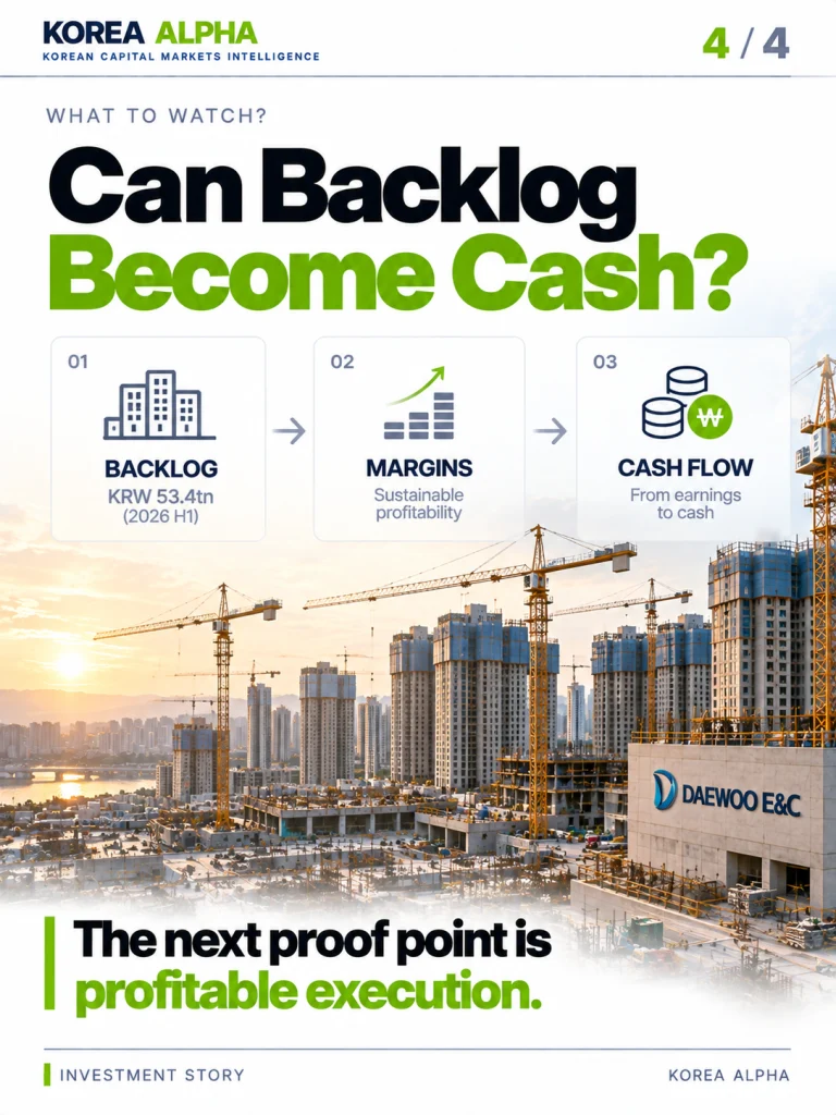 Daewoo E&C investment outlook infographic showing the progression from KRW 53.4 trillion in construction backlog to sustainable margins and operating cash flow.