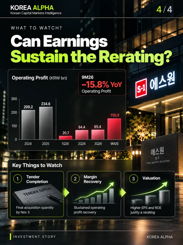 S-1 operating profit chart showing a 15.8% year-over-year decline in the first nine months of 2026 and three investment indicators: tender completion, margin recovery and valuation.