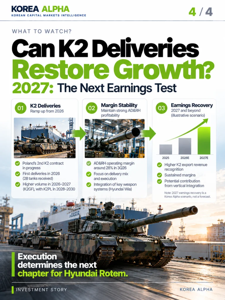 Hyundai Rotem K2 tank outlook infographic showing three factors for potential 2027 earnings recovery: Polish K2 deliveries, AD&RH margin stability and export revenue growth.