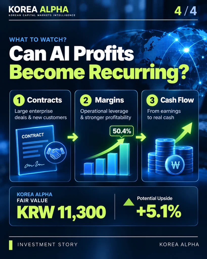 Korea Alpha infographic showing Flitto's investment outlook through enterprise contracts, operating margins and cash flow, with an estimated fair value of KRW 11,300.