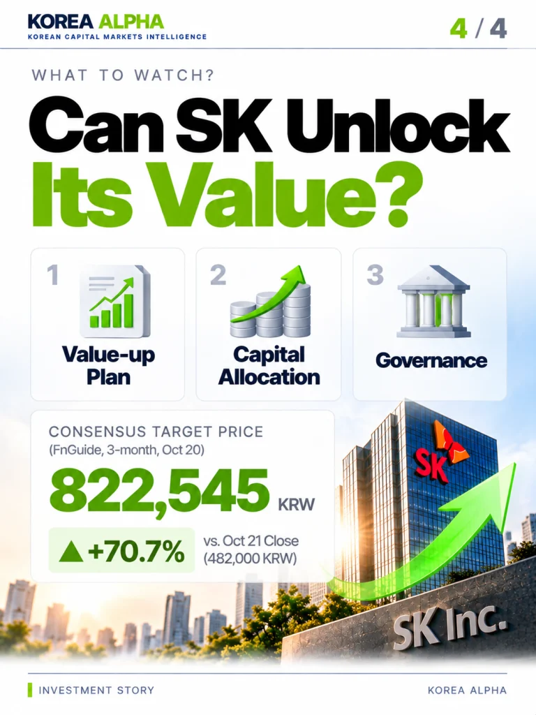 SK Inc. investment outlook highlighting value-up plans, capital allocation and governance, with a KRW 822,545 brokerage consensus target and 70.7% implied upside.