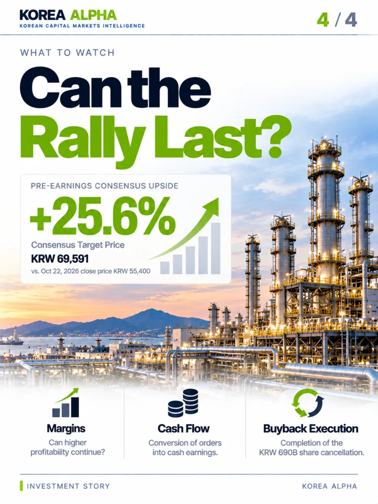 Samsung E&A valuation outlook showing 25.6% upside to a pre-earnings consensus target of KRW 69,591, with margins, cash flow and buyback execution as key indicators.